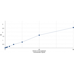 Graph showing standard OD data for Chicken Immunoglobulin Y (IgY) 
