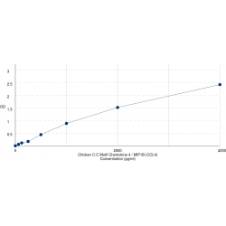 Graph showing standard OD data for Chicken C-C Motif Chemokine 4 / MIP1B (CCL4) 