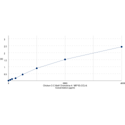 Graph showing standard OD data for Chicken C-C Motif Chemokine 4 / MIP1B (CCL4) 