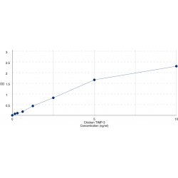 Graph showing standard OD data for Chicken Metalloproteinase Inhibitor 3 (TIMP3) 