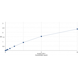 Graph showing standard OD data for Human Oxidized Low Density Lipoprotein Receptor 1 (OLR1) 
