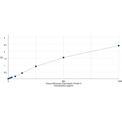 Graph showing standard OD data for Human Monocyte Chemotactic Protein 4 / MCP4 (CCL13) 