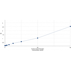Graph showing standard OD data for Human Insulin Receptor (INSR) 
