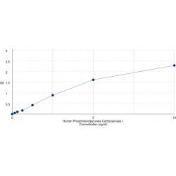 Graph showing standard OD data for Human Phosphoenolpyruvate Carboxykinase, Cytosolic (PCK1) 