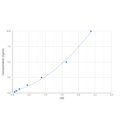 Graph showing standard OD data for Human Nephrin (NPHS1) 