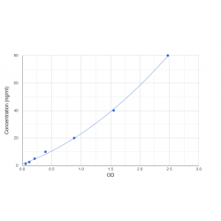 Graph showing standard OD data for Human Decorin (DCN) 