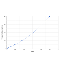 Graph showing standard OD data for Human 3-Hydroxy-3-Methylglutaryl-CoA Reductase (HMGCR) 