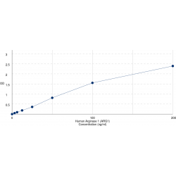 Graph showing standard OD data for Human Arginase 1 (ARG1) 