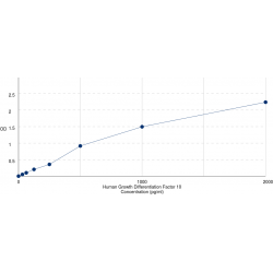 Graph showing standard OD data for Human Growth Differentiation Factor 10 (GDF10) 
