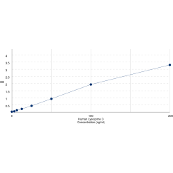 Graph showing standard OD data for Human Lysozyme C (LYZ) 