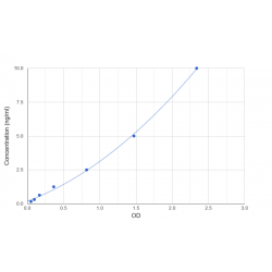 Graph showing standard OD data for Human Polyunsaturated Fatty Acid 5-Lipoxygenase (ALOX5) 