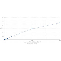 Graph showing standard OD data for Human Inter-Alpha-Trypsin Inhibitor Heavy Chain H4 (ITIH4) 