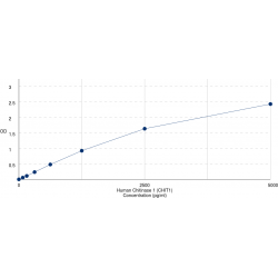 Graph showing standard OD data for Human Chitinase 1 (CHIT1) 