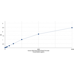Graph showing standard OD data for Human Bcl2 Antagonist Of Cell Death (BAD) 