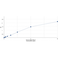 Graph showing standard OD data for Human Integrin Beta III / CD61 (ITGB3) 