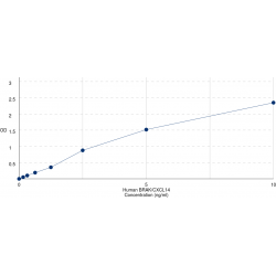 Graph showing standard OD data for Human C-X-C Motif Chemokine 14 / BRAK (CXCL14) 
