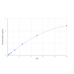 Graph showing standard OD data for Human Titin (TTN) 