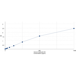 Graph showing standard OD data for Human Interleukin 32 (IL32) 