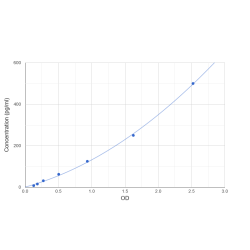 Graph showing standard OD data for Human Fibroblast Growth Factor 10 (FGF10) 