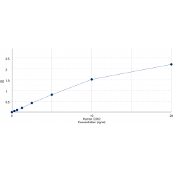 Graph showing standard OD data for Human Cyclin Dependent Kinase 2 (CDK2) 