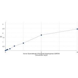 Graph showing standard OD data for Human Glyceraldehyde-3-Phosphate Dehydrogenase (GAPDH) 