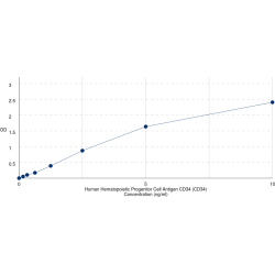 Graph showing standard OD data for Human Hematopoietic Progenitor Cell Antigen CD34 (CD34) 