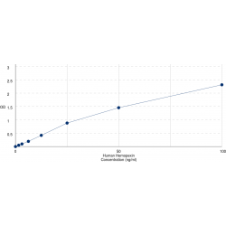 Graph showing standard OD data for Human Hemopexin (HPX) 