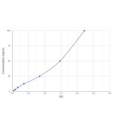 Graph showing standard OD data for Human Lecithin-Cholesterol Acyltransferase (LCAT) 