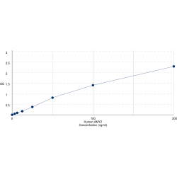 Graph showing standard OD data for Human Pancreatic Alpha-Amylase (AMY2A) 