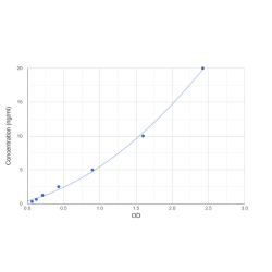 Graph showing standard OD data for Human Runt-Related Transcription Factor 2 (RUNX2) 