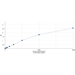Graph showing standard OD data for Human Tyrosine-Protein Kinase JAK2 (JAK2) 