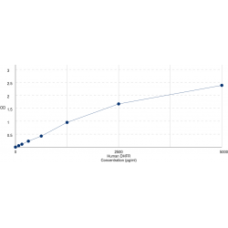 Graph showing standard OD data for Human Dihydrofolate Reductase (DHFR) 