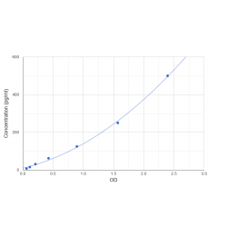 Graph showing standard OD data for Human Apolipoprotein C4 (APOC4) 