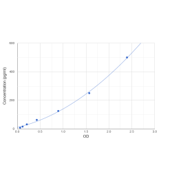 Graph showing standard OD data for Human Apolipoprotein C4 (APOC4) 