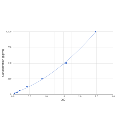 Graph showing standard OD data for Human Acyl-Ghrelin (AG) 