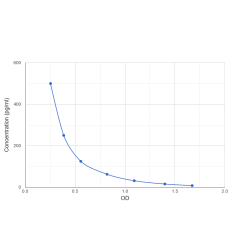 Graph showing standard OD data for Human Atrial Natriuretic Peptide (ANP) 