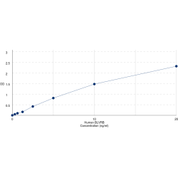 Graph showing standard OD data for Human Biliverdin Reductase B (BLVRB) 