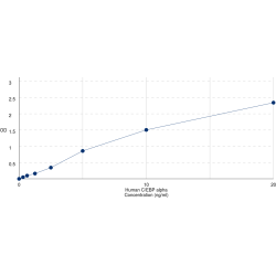 Graph showing standard OD data for Human CCAAT/Enhancer Binding Protein Alpha (CEBPA) 