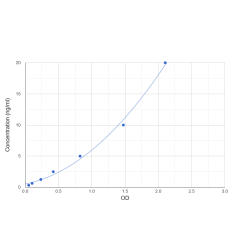 Graph showing standard OD data for Human Complement C3b (C3b) 