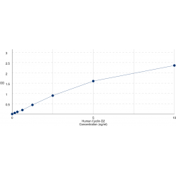 Graph showing standard OD data for Human G1/S-Specific Cyclin-D2 (CCND2) 