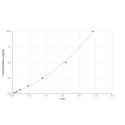 Graph showing standard OD data for Human Claudin 5 (CLDN5) 