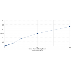 Graph showing standard OD data for Human Vitamin D Binding Protein (GC) 