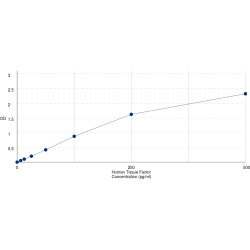 Graph showing standard OD data for Human Coagulation Factor III, Tissue Factor / CD142 (F3) 