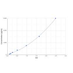 Graph showing standard OD data for Human Prothrombin Fragment 1+2 (F1+2) 