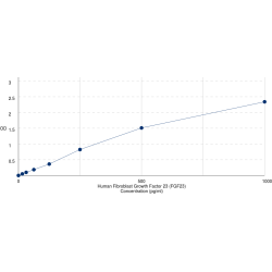 Graph showing standard OD data for Low Sample Volume Human Fibroblast Growth Factor 23 (FGF23) 