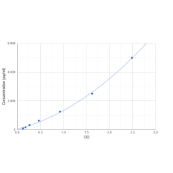 Graph showing standard OD data for Human Fibrinopeptide B (FPB) 