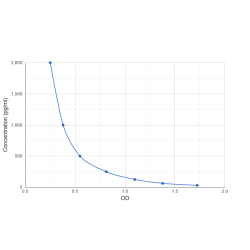 Graph showing standard OD data for Free Testosterone 