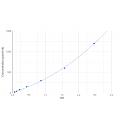 Graph showing standard OD data for Human Glycated Albumin (GA) 