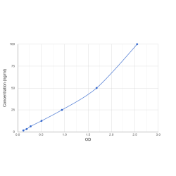 Graph showing standard OD data for Human GATA Binding Protein 4 (GATA4) 