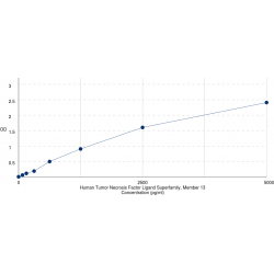 Graph showing standard OD data for Human Tumor Necrosis Factor Ligand Superfamily Member 13 / CD256 (TNFSF13) 